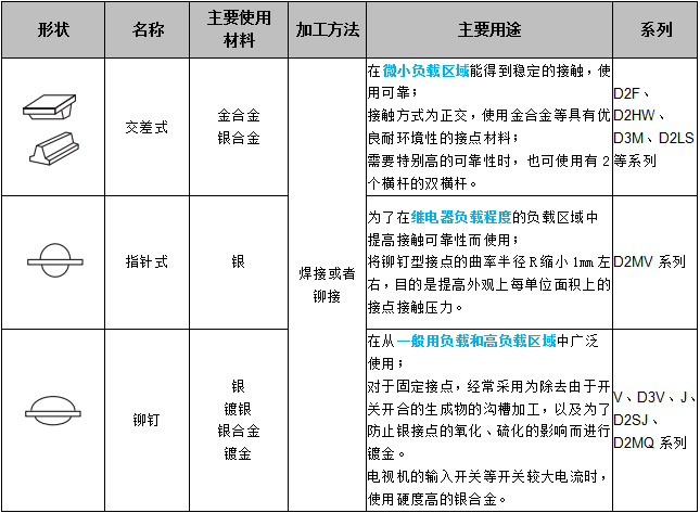 關(guān)于歐姆龍微動(dòng)開(kāi)關(guān)接點(diǎn)結(jié)構(gòu)，你了解多少？